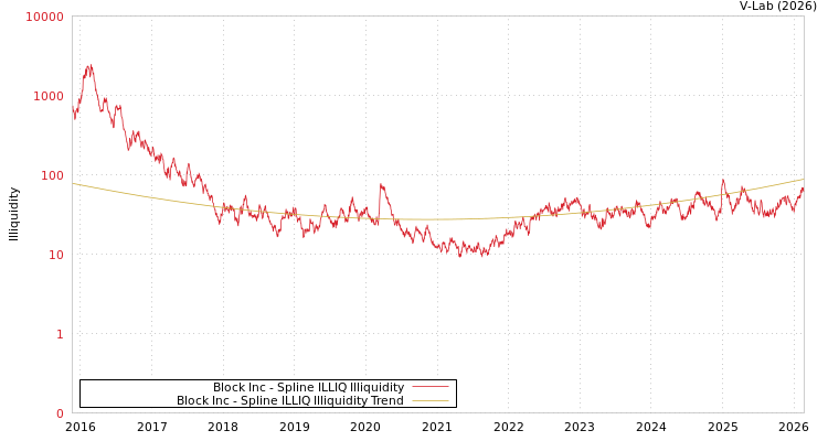 graph of Block Inc ILLIQ-SMEM