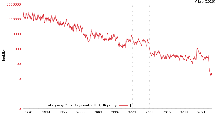 graph of Alleghany Corp ILLIQ-AMEM