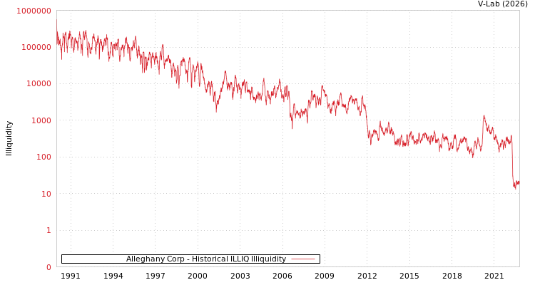graph of Alleghany Corp ILLIQ-HIST