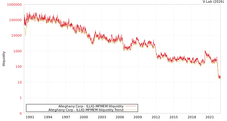 graph of Alleghany Corp ILLIQ-MFMEM