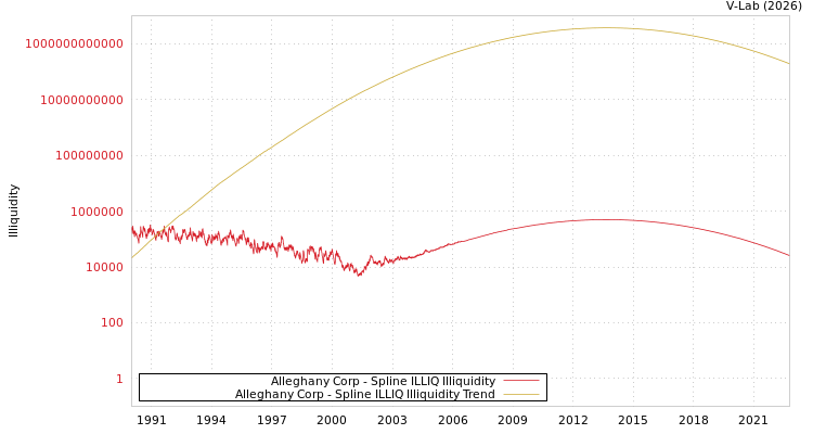 graph of Alleghany Corp ILLIQ-SMEM