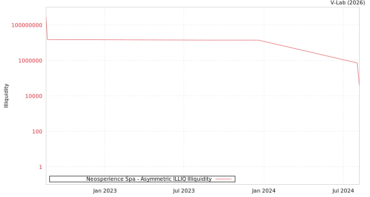 graph of Neosperience Spa ILLIQ-AMEM
