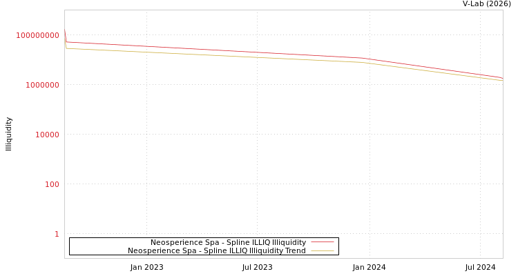 graph of Neosperience Spa ILLIQ-SMEM