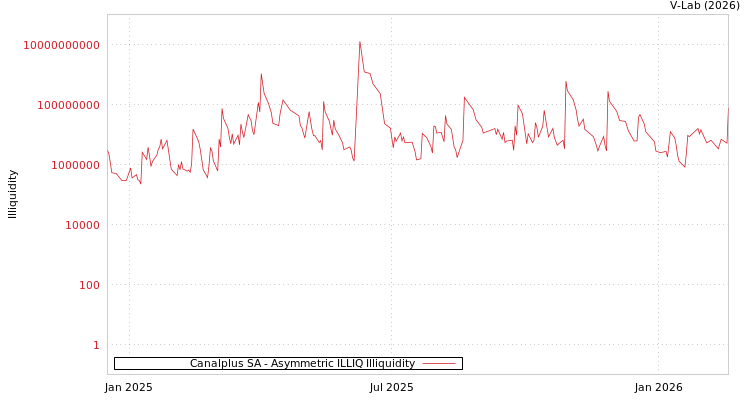 graph of Canalplus SA ILLIQ-AMEM
