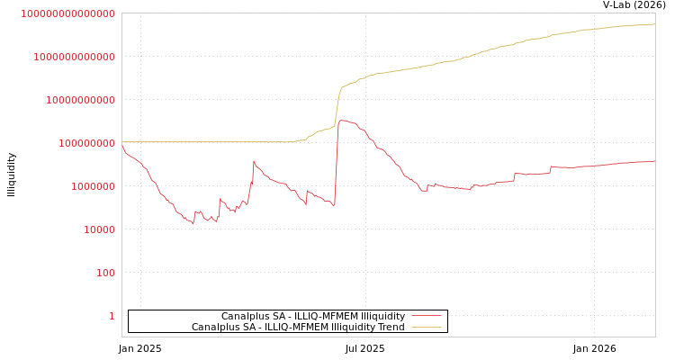 graph of Canalplus SA ILLIQ-MFMEM