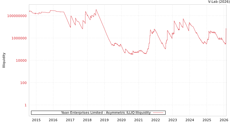 graph of Yaan Enterprises Limited ILLIQ-AMEM