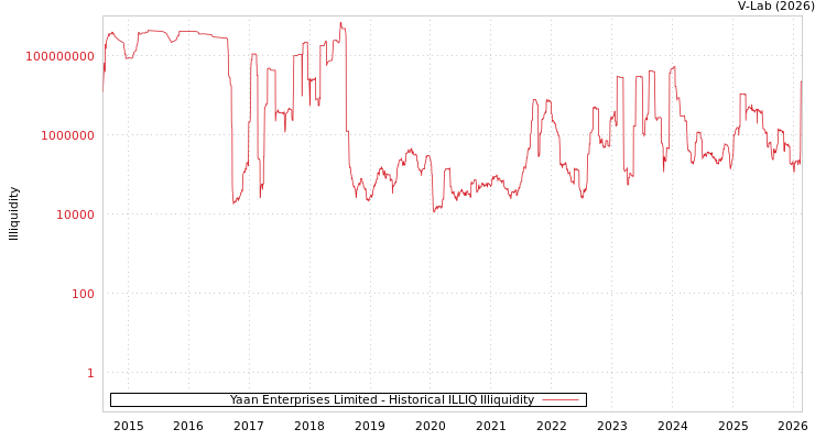 graph of Yaan Enterprises Limited ILLIQ-HIST