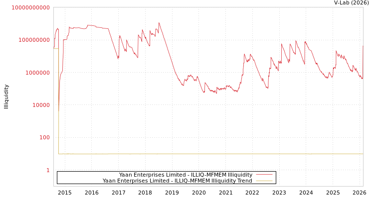 graph of Yaan Enterprises Limited ILLIQ-MFMEM
