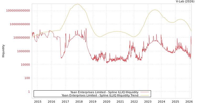 graph of Yaan Enterprises Limited ILLIQ-SMEM