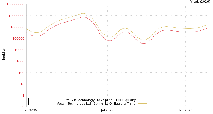 graph of Youxin Technology Ltd ILLIQ-SMEM