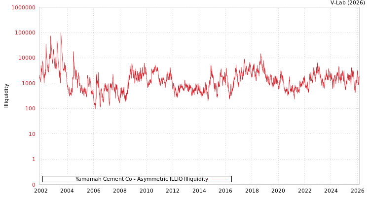 graph of Yamamah Cement Co ILLIQ-AMEM