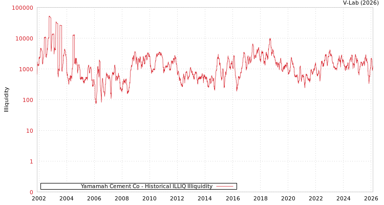 graph of Yamamah Cement Co ILLIQ-HIST