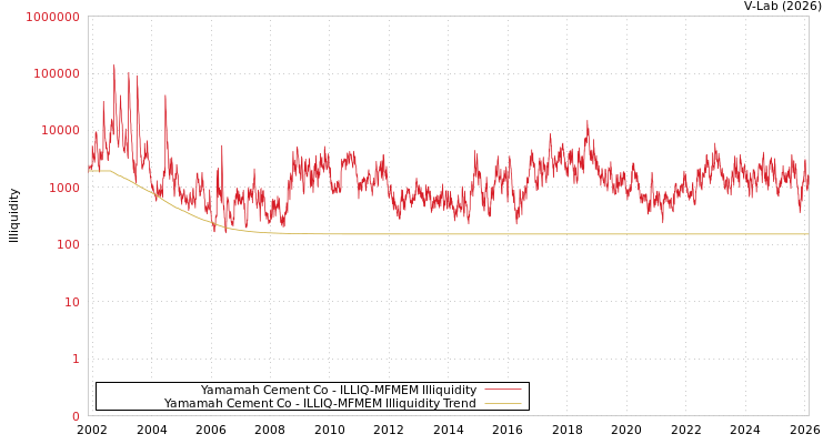 graph of Yamamah Cement Co ILLIQ-MFMEM