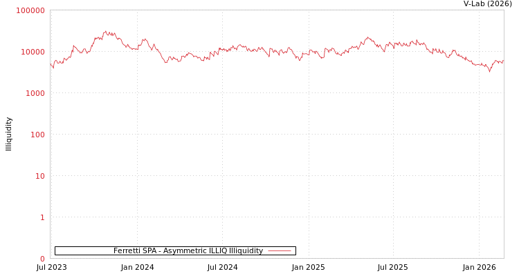 graph of Ferretti SPA ILLIQ-AMEM
