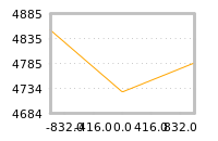 Impact of return on liquidity tomorrow