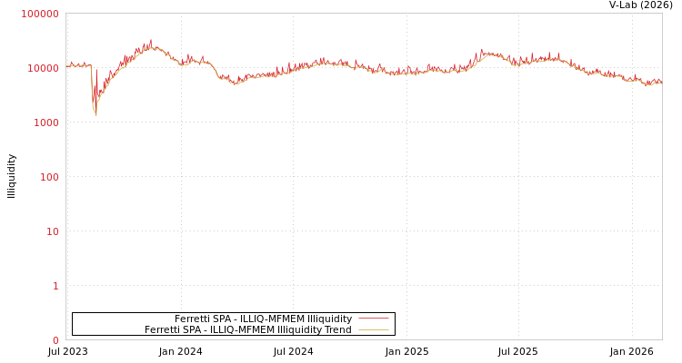 graph of Ferretti SPA ILLIQ-MFMEM
