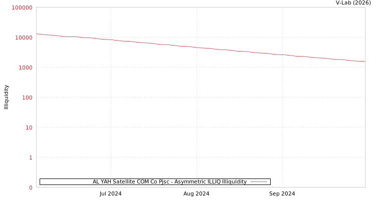 graph of AL YAH Satellite COM Co Pjsc ILLIQ-AMEM