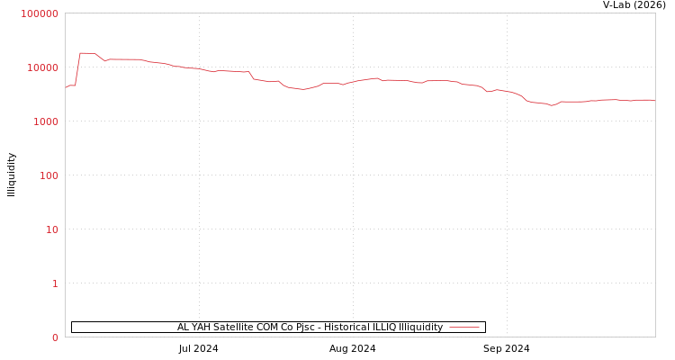 graph of AL YAH Satellite COM Co Pjsc ILLIQ-HIST