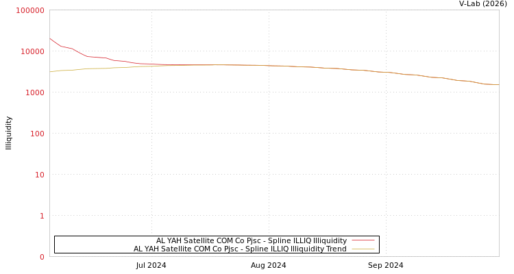 graph of AL YAH Satellite COM Co Pjsc ILLIQ-SMEM