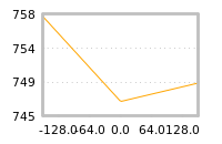 Impact of return on liquidity tomorrow