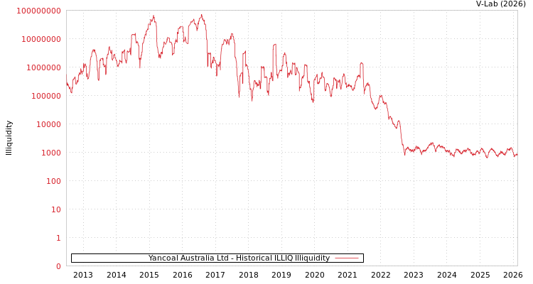 graph of Yancoal Australia Ltd ILLIQ-HIST