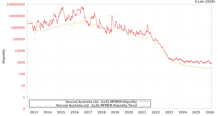 graph of Yancoal Australia Ltd ILLIQ-MFMEM