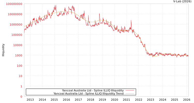graph of Yancoal Australia Ltd ILLIQ-SMEM