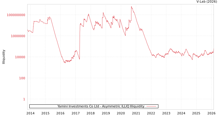 graph of Yamini Investments Co Ltd ILLIQ-AMEM
