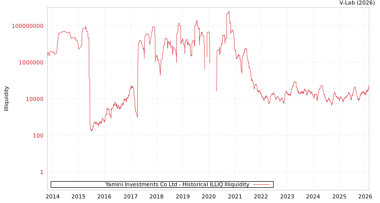 graph of Yamini Investments Co Ltd ILLIQ-HIST