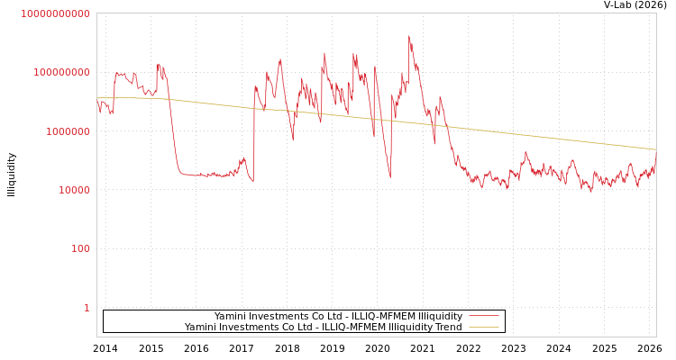 graph of Yamini Investments Co Ltd ILLIQ-MFMEM