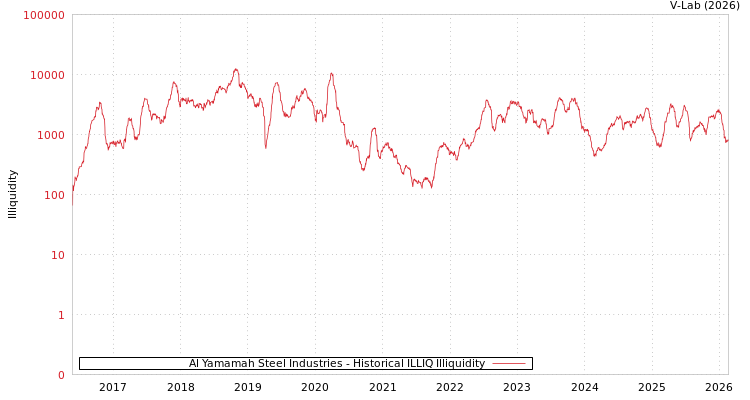 graph of Al Yamamah Steel Industries ILLIQ-HIST