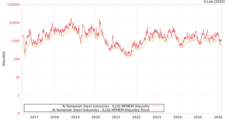 graph of Al Yamamah Steel Industries ILLIQ-MFMEM