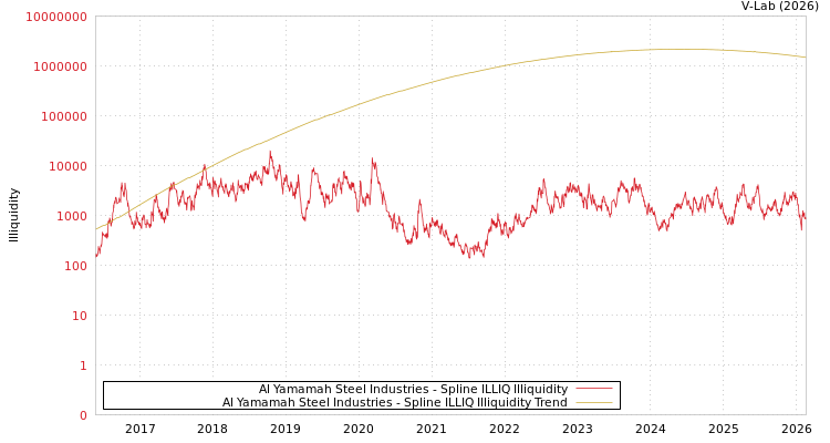 graph of Al Yamamah Steel Industries ILLIQ-SMEM