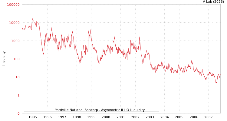 graph of Yardville National Bancorp ILLIQ-AMEM