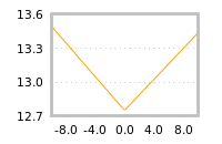 Impact of return on liquidity tomorrow