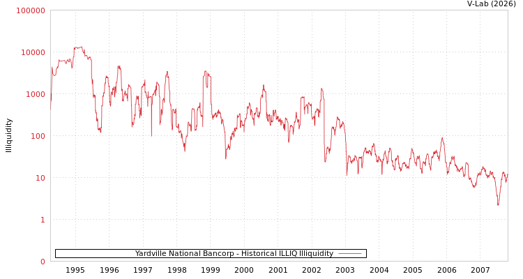 graph of Yardville National Bancorp ILLIQ-HIST