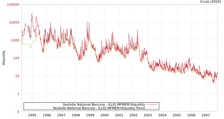 graph of Yardville National Bancorp ILLIQ-MFMEM