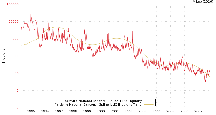 graph of Yardville National Bancorp ILLIQ-SMEM