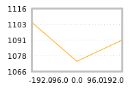 Impact of return on liquidity tomorrow