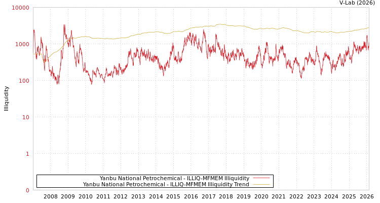 graph of Yanbu National Petrochemical ILLIQ-MFMEM