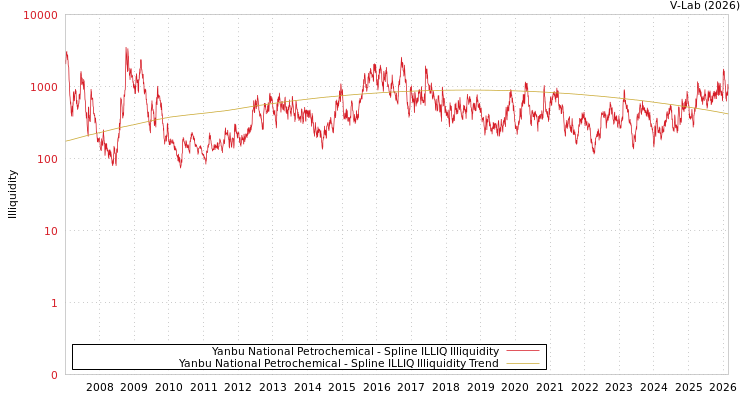 graph of Yanbu National Petrochemical ILLIQ-SMEM