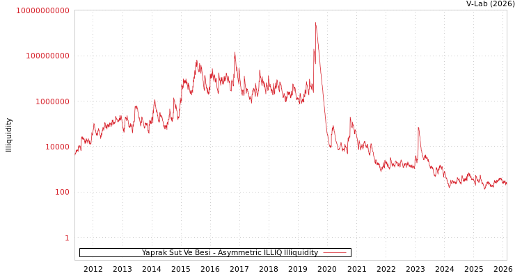 graph of Yaprak Sut Ve Besi ILLIQ-AMEM