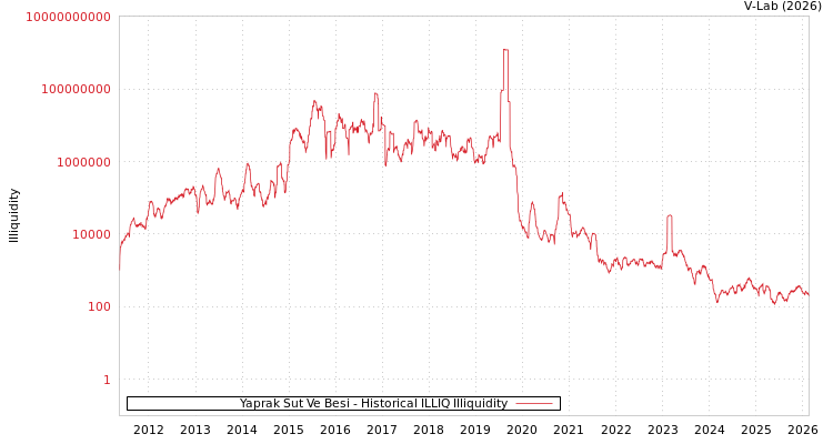 graph of Yaprak Sut Ve Besi ILLIQ-HIST