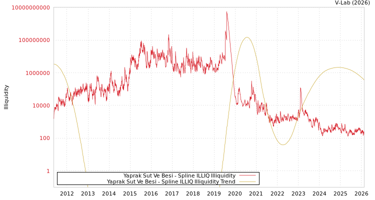 graph of Yaprak Sut Ve Besi ILLIQ-SMEM