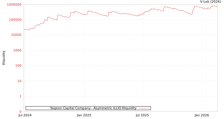 graph of Yaqeen Capital Company ILLIQ-AMEM