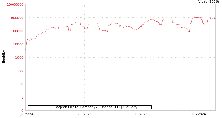 graph of Yaqeen Capital Company ILLIQ-HIST