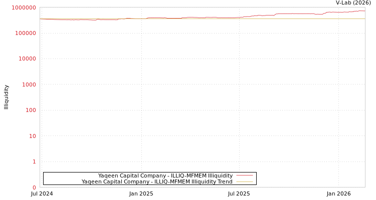 graph of Yaqeen Capital Company ILLIQ-MFMEM