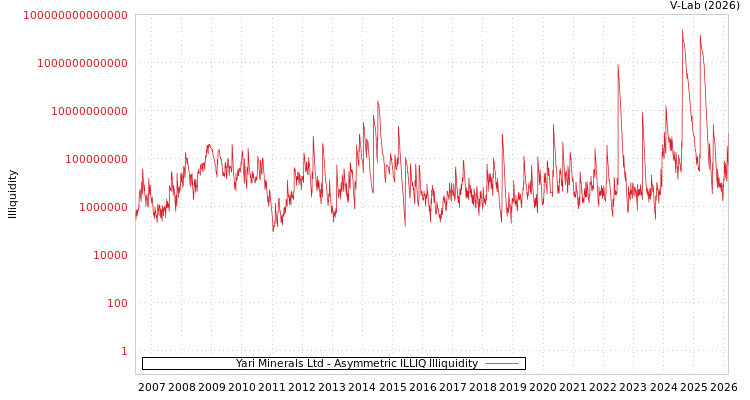 graph of Yari Minerals Ltd ILLIQ-AMEM