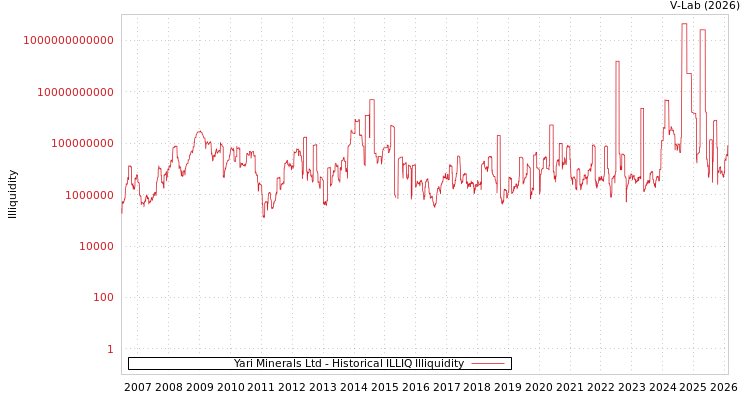 graph of Yari Minerals Ltd ILLIQ-HIST