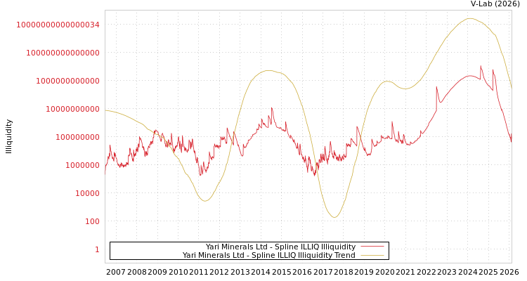 graph of Yari Minerals Ltd ILLIQ-SMEM